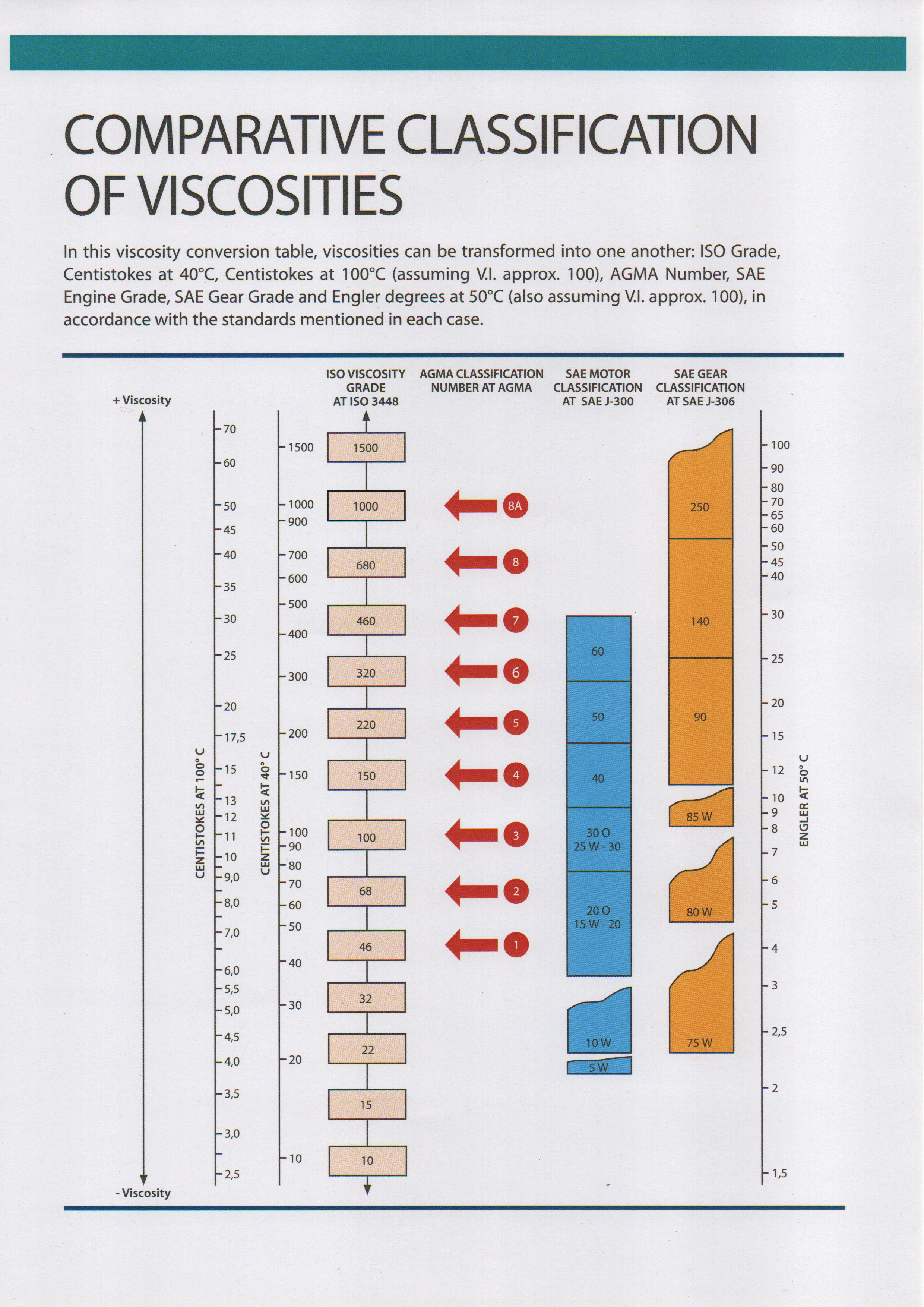 Century Catalog Sheet 12: Viscosity Comparative Chart